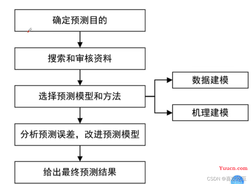 数学建模国赛/美赛常见赛题类型及建模方案（纯干货）