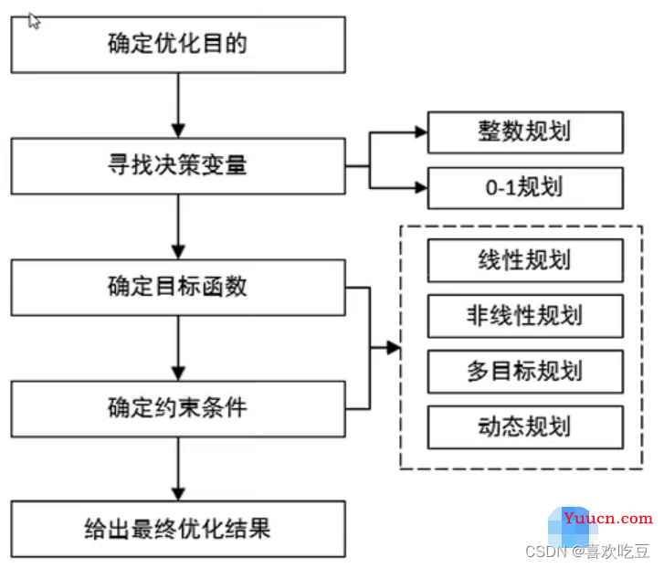 数学建模国赛/美赛常见赛题类型及建模方案（纯干货）