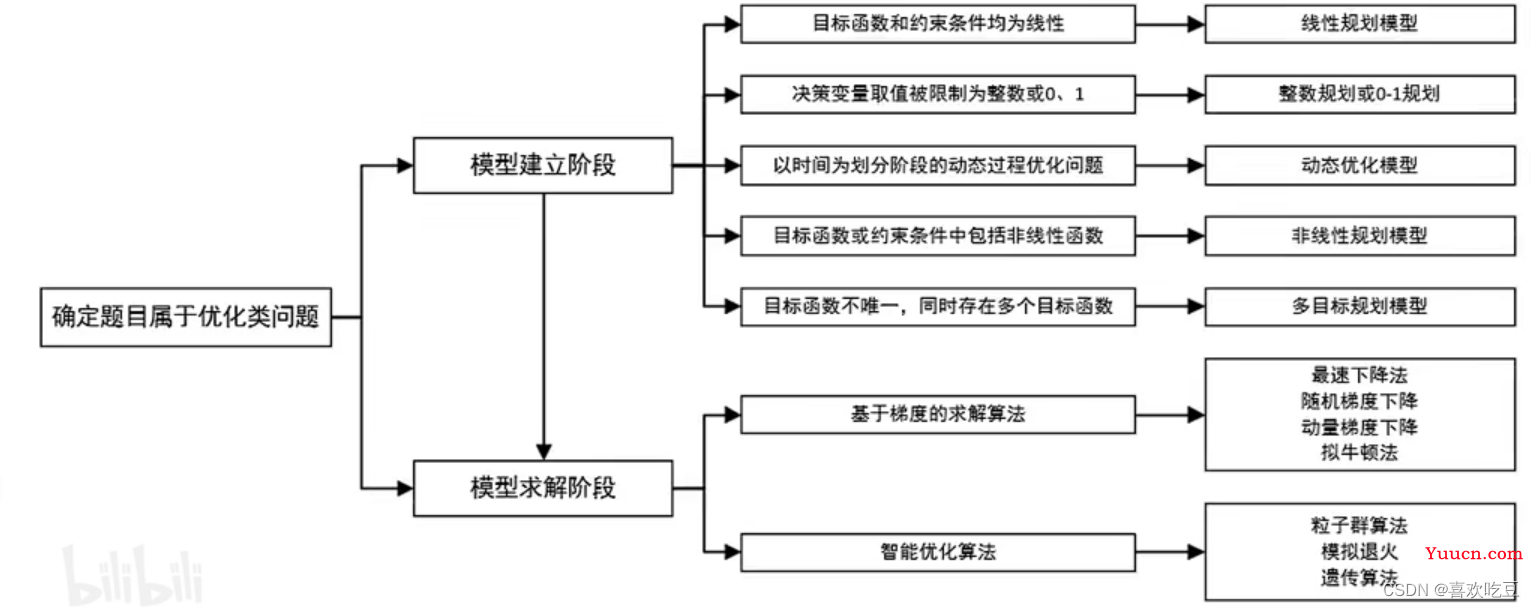 数学建模国赛/美赛常见赛题类型及建模方案（纯干货）