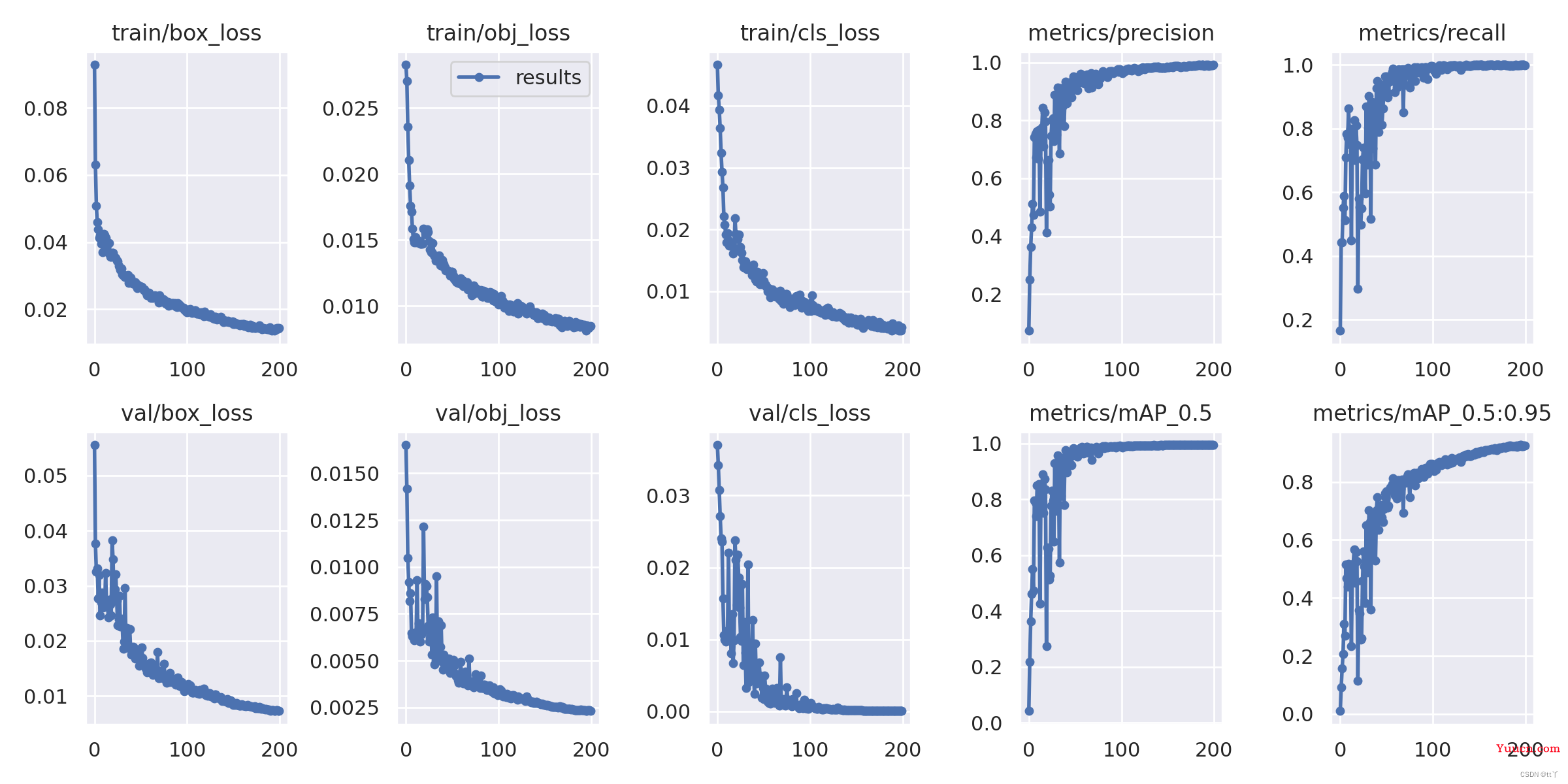 YOLOv5训练结果性能分析