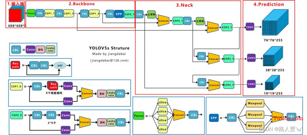 【YOLO系列】YOLOv5超详细解读（网络详解）