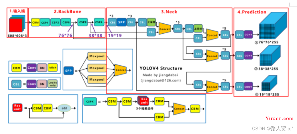 【YOLO系列】YOLOv5超详细解读（网络详解）