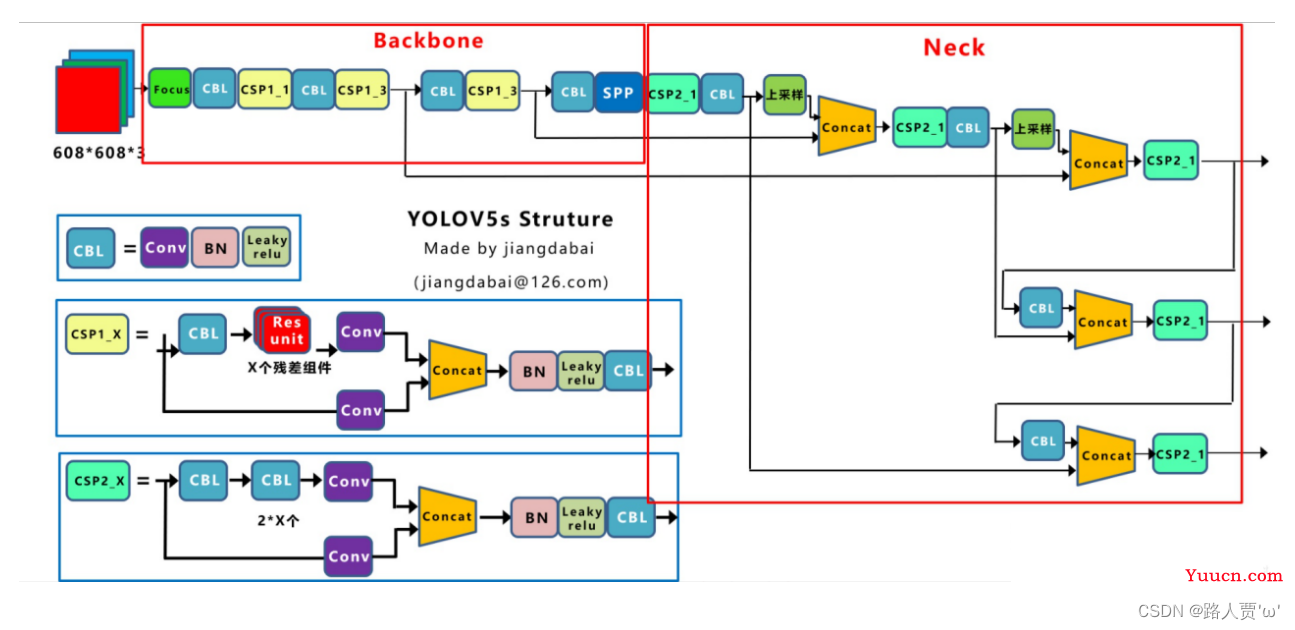 【YOLO系列】YOLOv5超详细解读（网络详解）