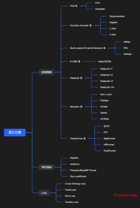 【语义分割】1、语义分割超详细介绍