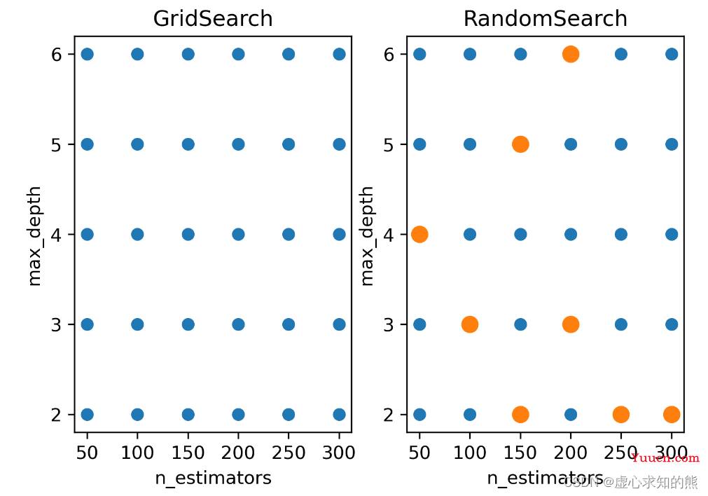 Lesson 10.1 超参数优化与枚举网格的理论极限和随机网格搜索 RandomSearchCV