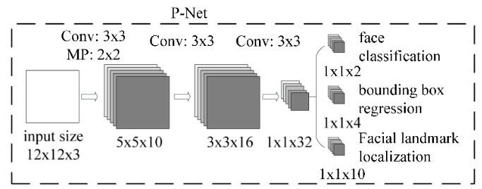 人脸识别经典网络-MTCNN（含Python源码实现）