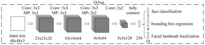 人脸识别经典网络-MTCNN（含Python源码实现）