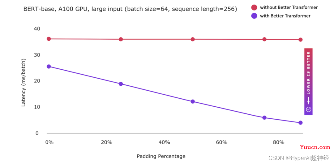 PyTorch 1.13 正式发布：CUDA 升级、集成多个库、M1 芯片支持