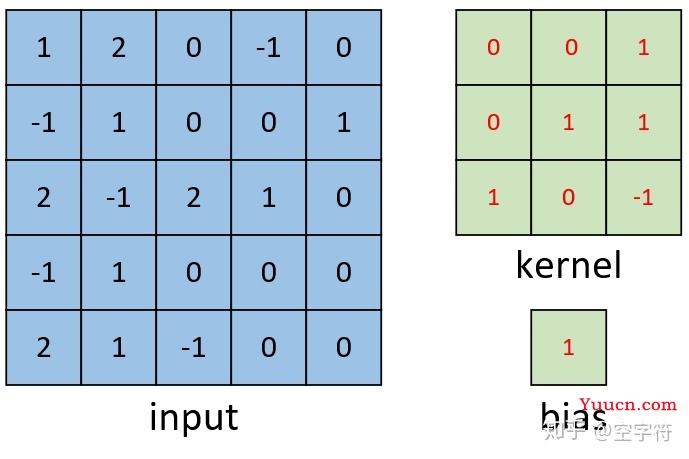 【深度学习基础】卷积是如何计算的
