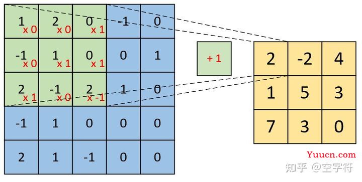 【深度学习基础】卷积是如何计算的