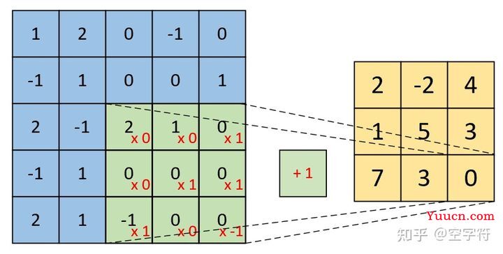 【深度学习基础】卷积是如何计算的