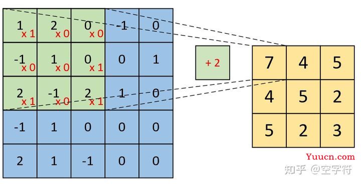 【深度学习基础】卷积是如何计算的