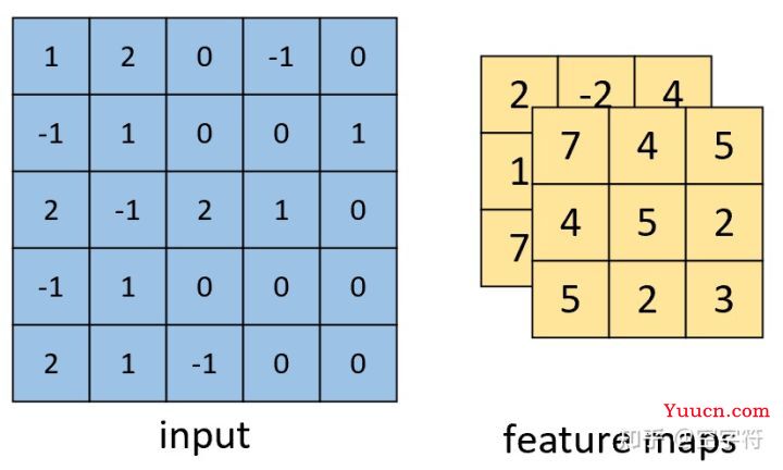 【深度学习基础】卷积是如何计算的