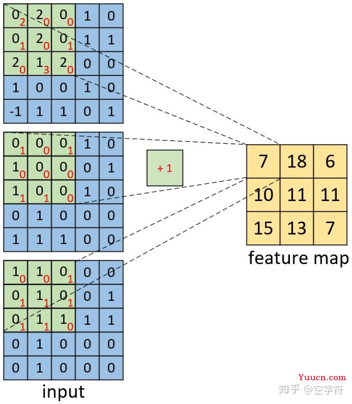 【深度学习基础】卷积是如何计算的