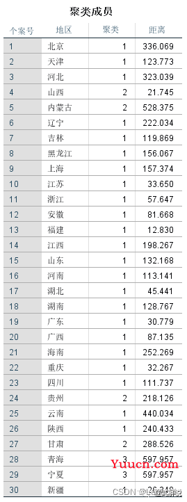 spss分析方法-聚类分析