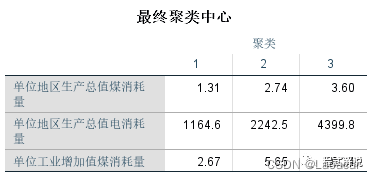 spss分析方法-聚类分析