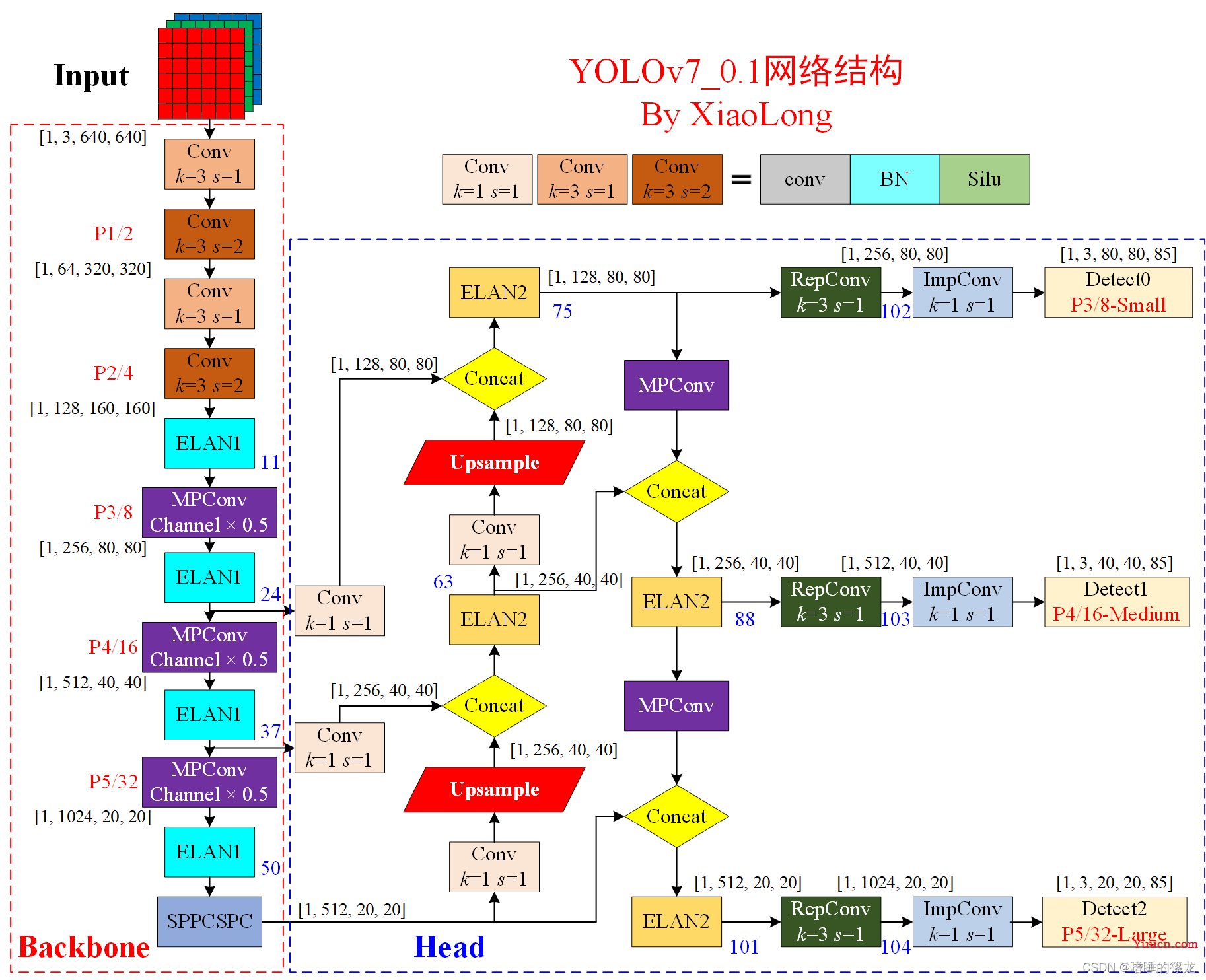 【YOLOv7_0.1】网络结构与源码解析