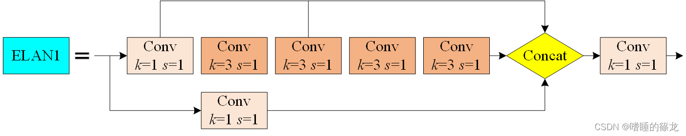 【YOLOv7_0.1】网络结构与源码解析