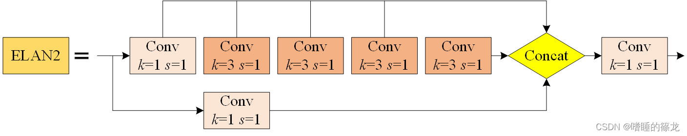 【YOLOv7_0.1】网络结构与源码解析