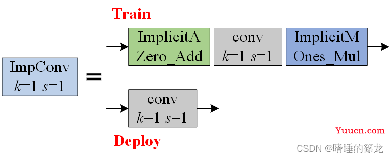 【YOLOv7_0.1】网络结构与源码解析