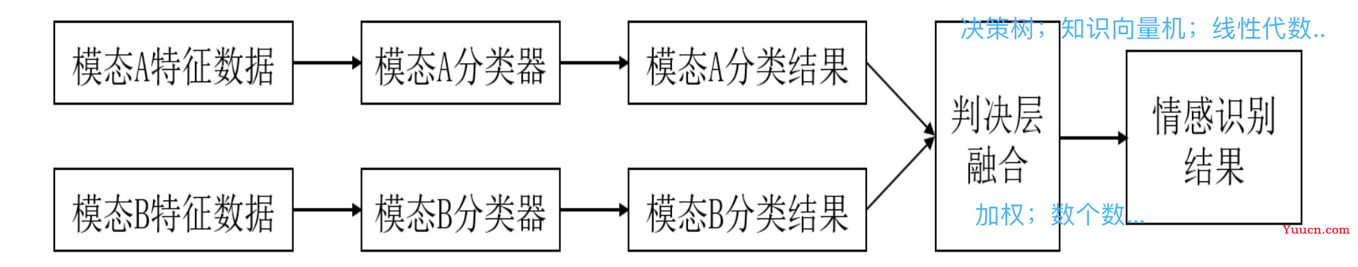 情感计算——多模态情感识别