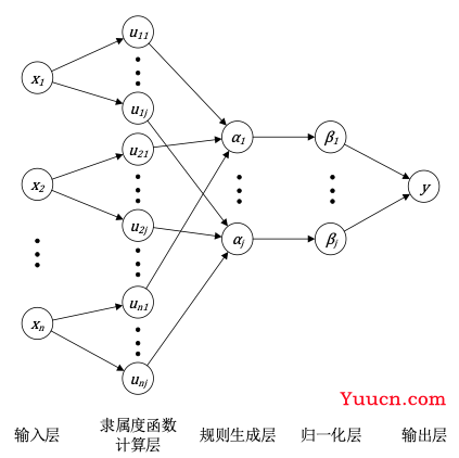 模糊神经网络（FNN）的实现（Python，附源码及数据集）