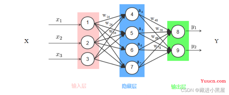 【FPGA】基于HLS的全连接神经网络手写体识别