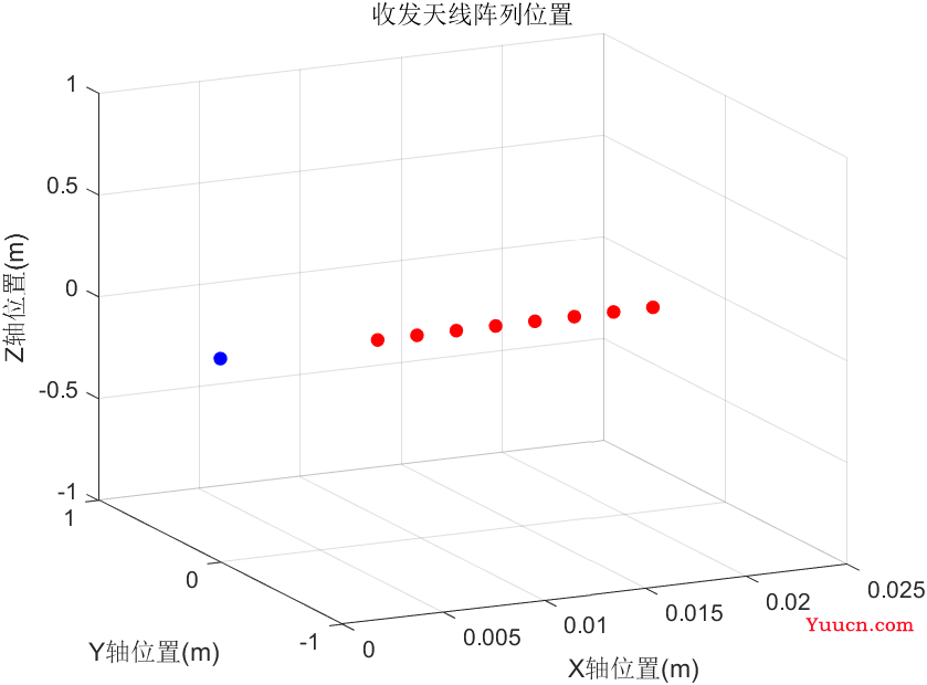 开源代码 | FMCW-MIMO雷达仿真MATLAB