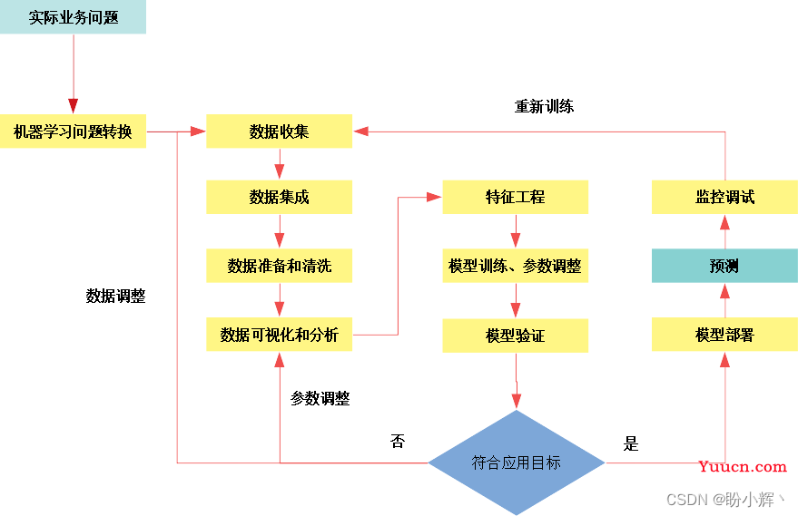 使用Amazon SageMaker构建高质量AI作画模型Stable Diffusion