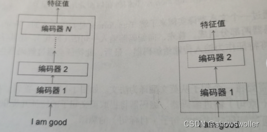 Transfomer编码器中自注意力机制、前馈网络层、叠加和归一组件等讲解（图文解释）