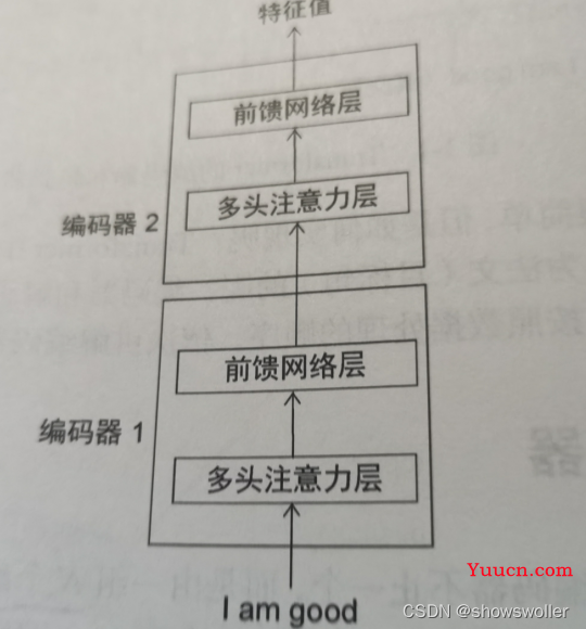 Transfomer编码器中自注意力机制、前馈网络层、叠加和归一组件等讲解（图文解释）