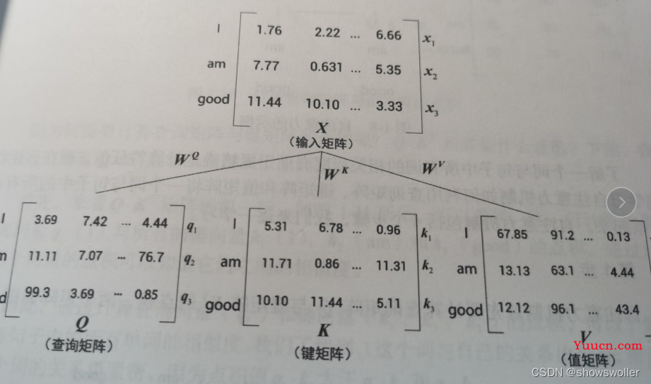 Transfomer编码器中自注意力机制、前馈网络层、叠加和归一组件等讲解（图文解释）