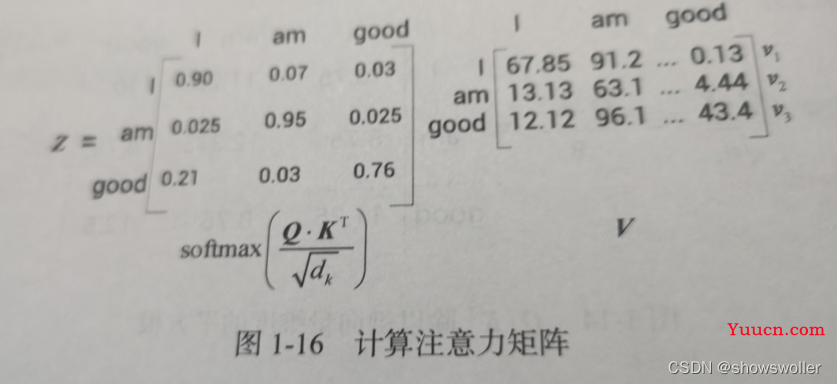 Transfomer编码器中自注意力机制、前馈网络层、叠加和归一组件等讲解（图文解释）