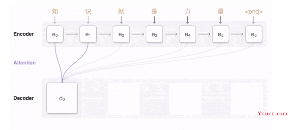 Encoder-Decoder 模型架构详解