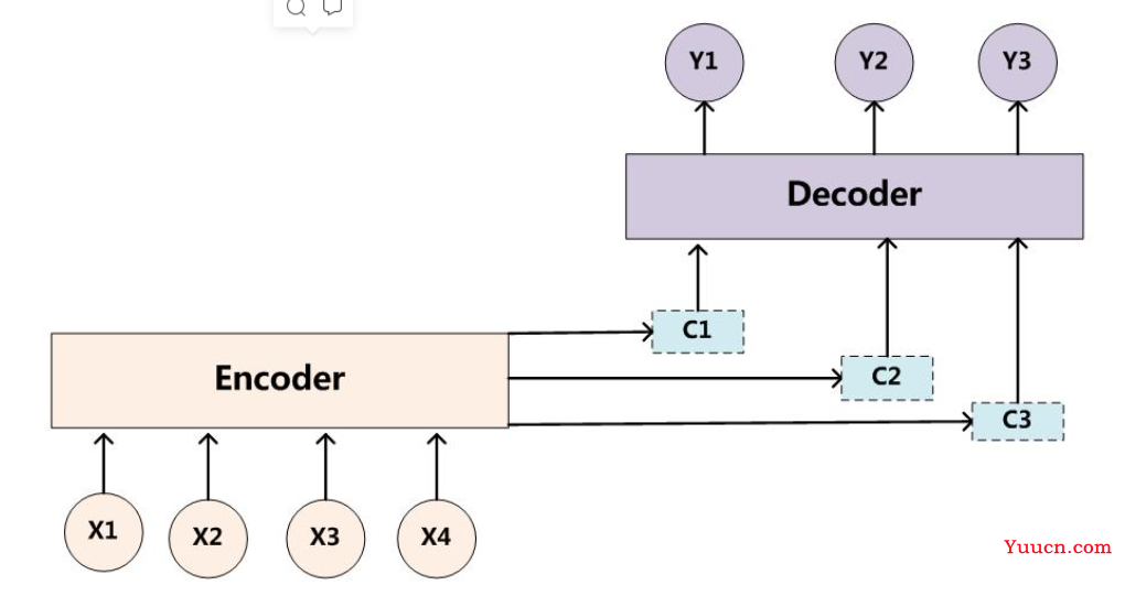 Encoder-Decoder 模型架构详解