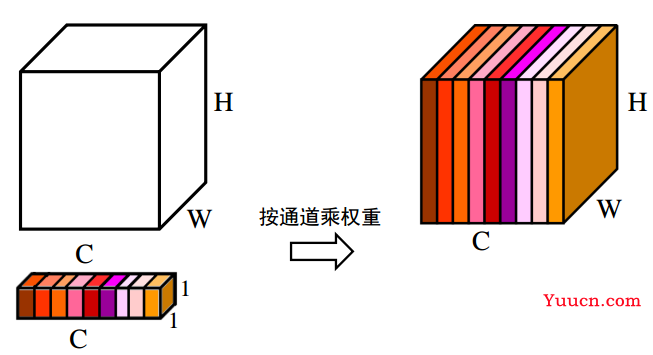 图像中的注意力机制详解(SEBlock | ECABlock | CBAM)