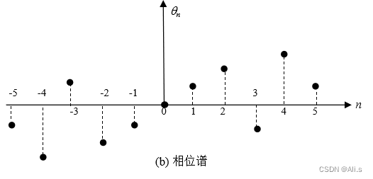 【通信原理】确知信号的性质分析与研究