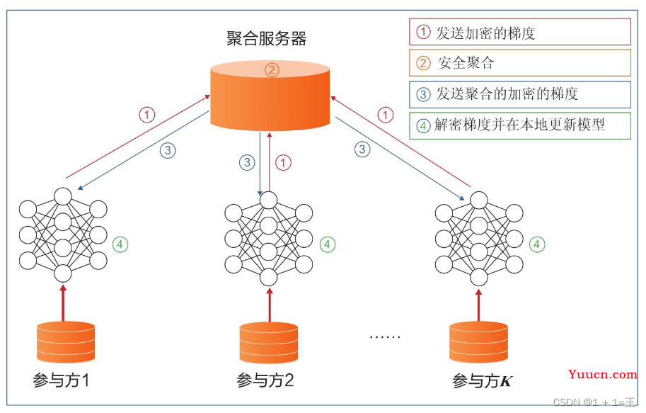 【联邦学习（Federated Learning）】- 横向联邦学习与联邦平均FedAvg