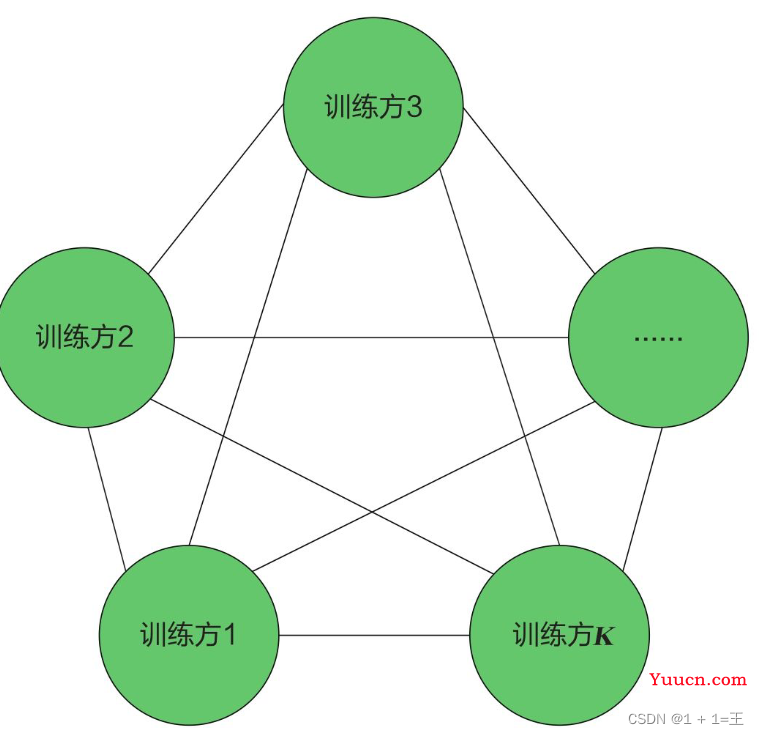 【联邦学习（Federated Learning）】- 横向联邦学习与联邦平均FedAvg