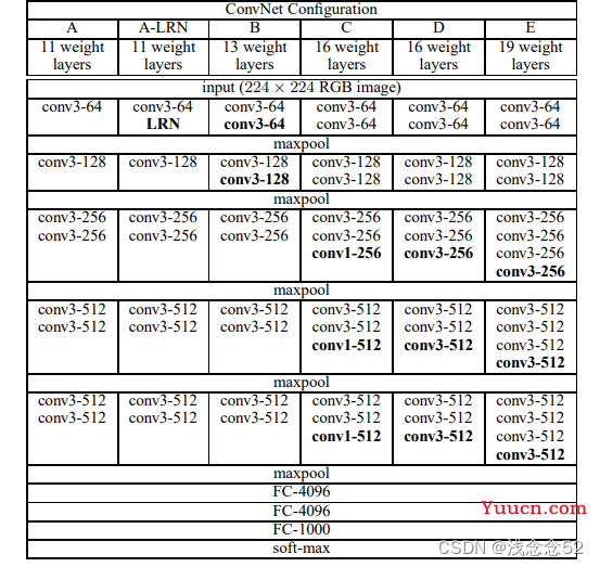 经典卷积神经网络——VGG16