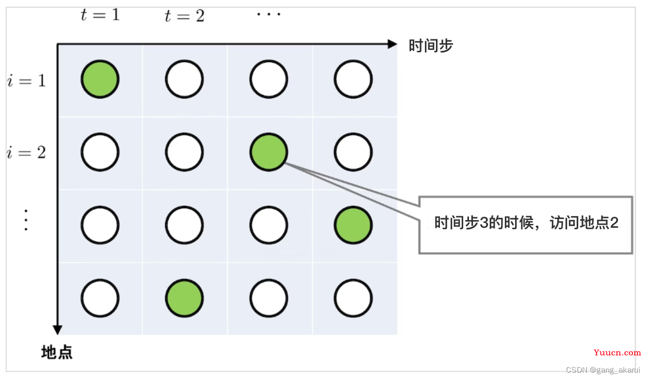 量子退火算法入门（4）：旅行商问题的QUBO建模「上篇」