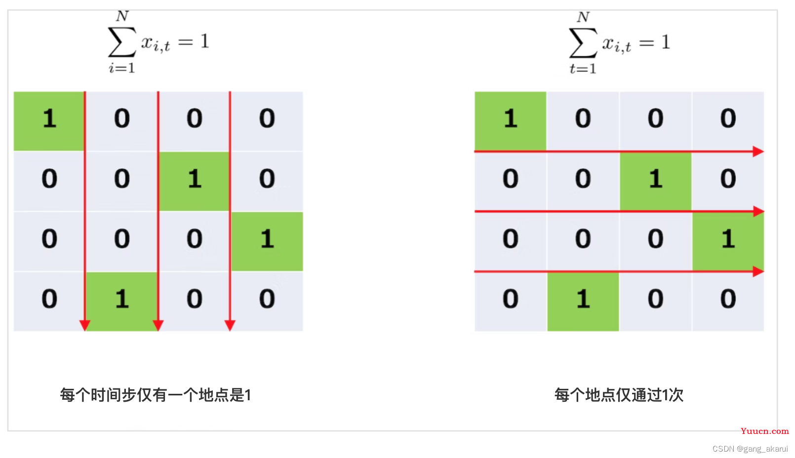 量子退火算法入门（4）：旅行商问题的QUBO建模「上篇」