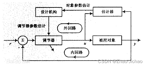 【控制】自适应控制基本概念