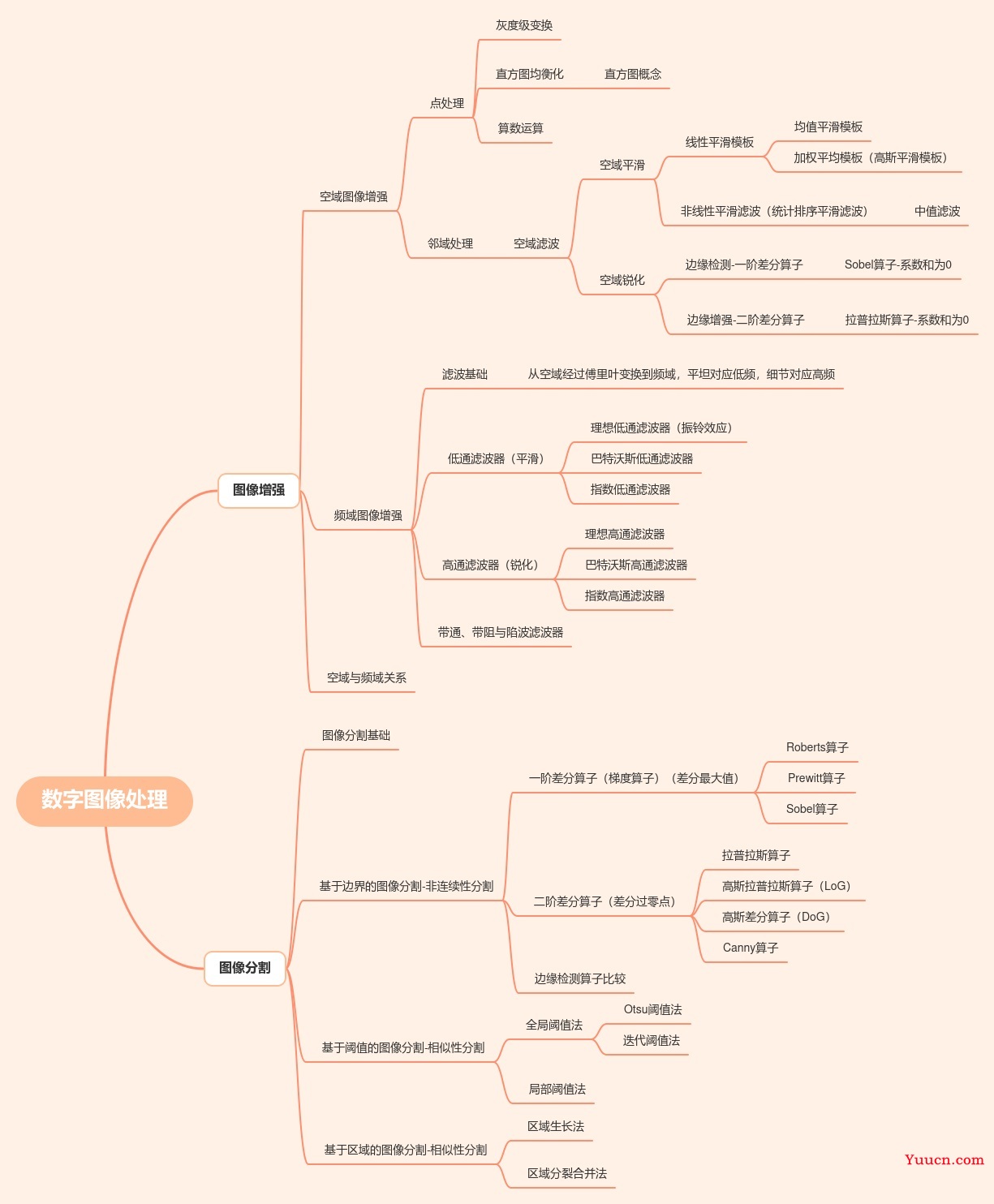 数字图像处理-图像基础-复习总结