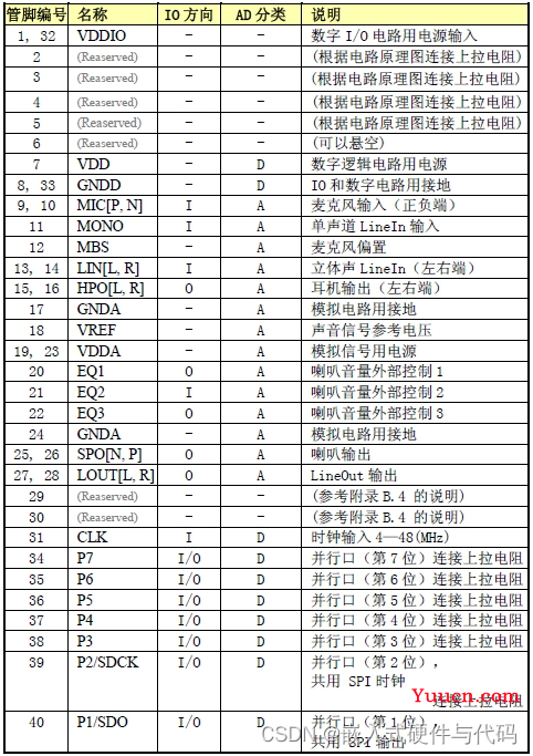 语音识别芯片LD3320介绍