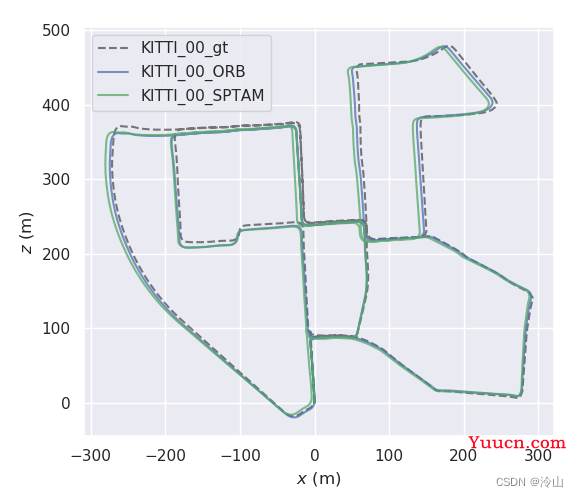 轨迹误差评估指标[APE/RPE]和EVO[TUM/KITTI]