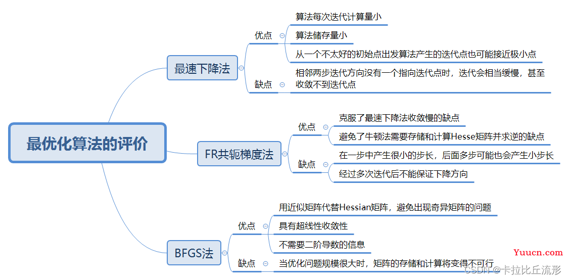 最优化理论笔记及期末复习（《数值最优化》——高立）