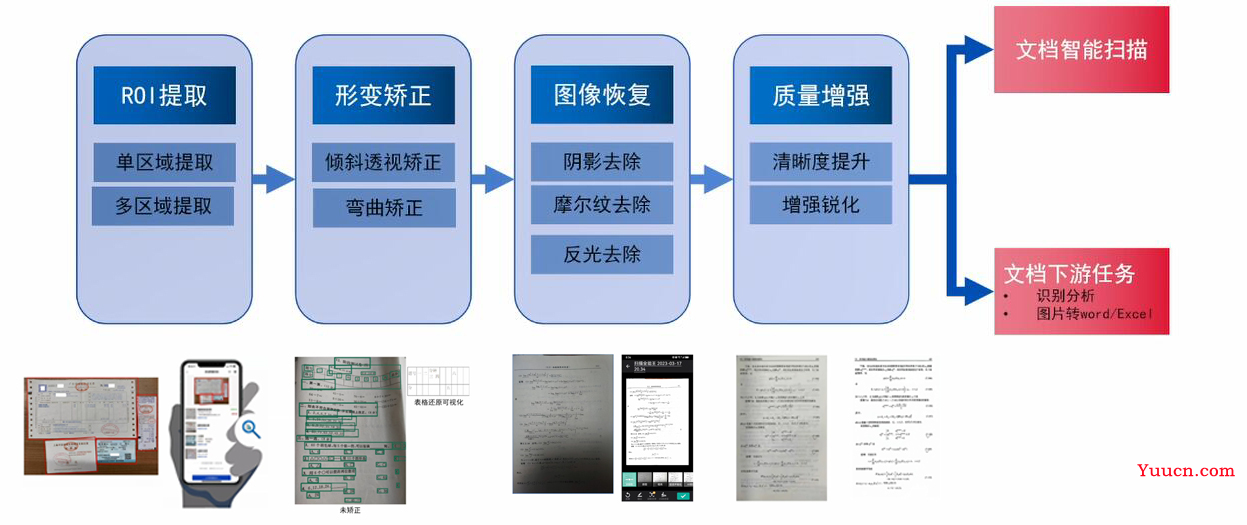 大模型时代来临，智能文档处理该走向何方？