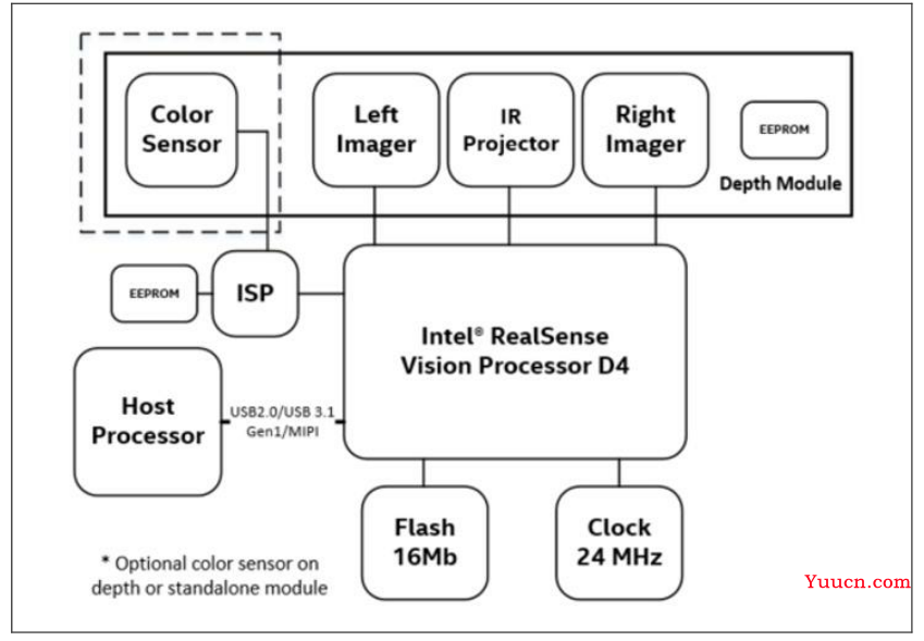 RealSense D435i深度相机介绍