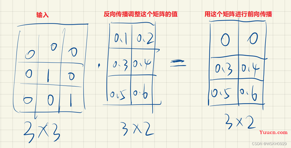 【自然语言处理】Word2Vec 词向量模型详解 + Python代码实战